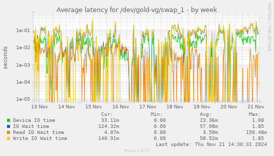 Average latency for /dev/gold-vg/swap_1