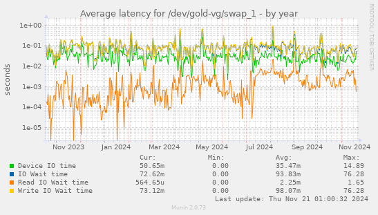 Average latency for /dev/gold-vg/swap_1