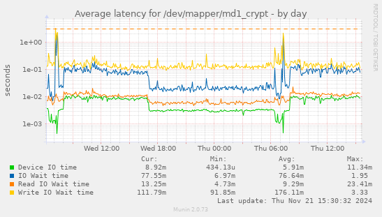 Average latency for /dev/mapper/md1_crypt