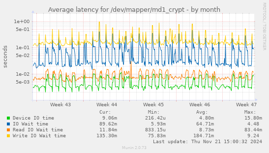 Average latency for /dev/mapper/md1_crypt