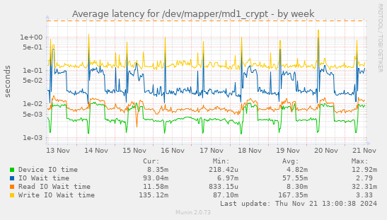 Average latency for /dev/mapper/md1_crypt