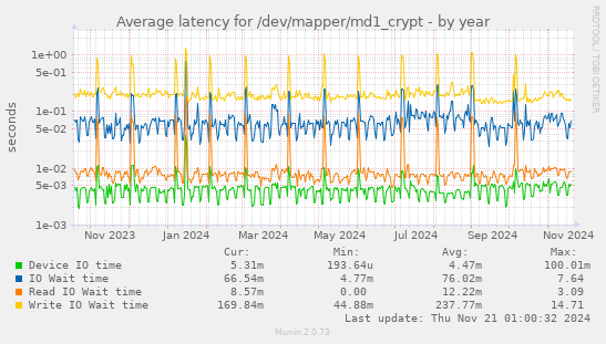 Average latency for /dev/mapper/md1_crypt