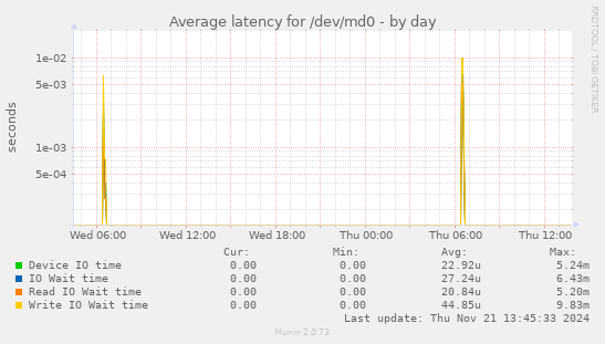 Average latency for /dev/md0