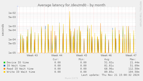 Average latency for /dev/md0