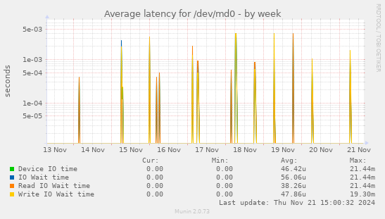 Average latency for /dev/md0