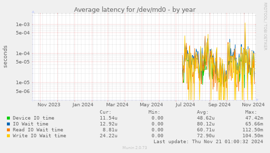 Average latency for /dev/md0