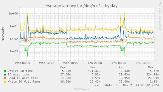 Average latency for /dev/md1