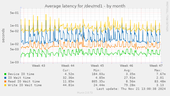 Average latency for /dev/md1