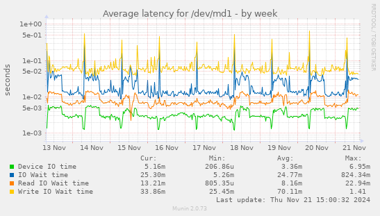 Average latency for /dev/md1