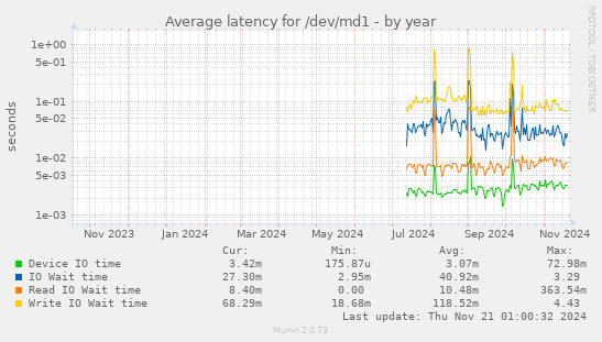 Average latency for /dev/md1