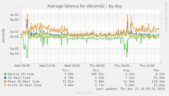 Average latency for /dev/md2