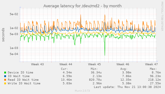 Average latency for /dev/md2