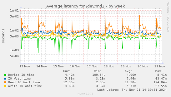 Average latency for /dev/md2