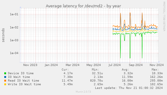 Average latency for /dev/md2