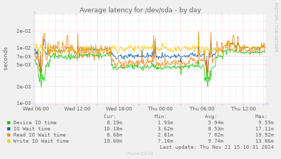 Average latency for /dev/sda