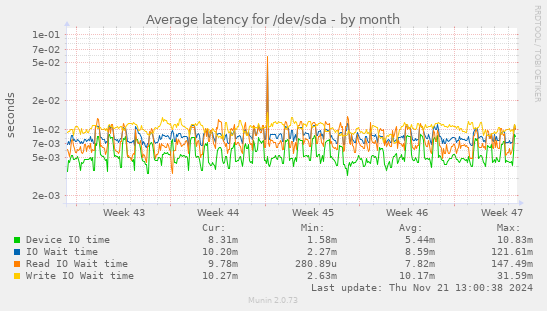 Average latency for /dev/sda