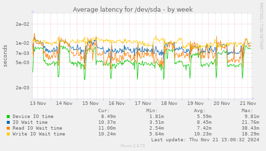 Average latency for /dev/sda