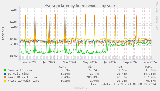 Average latency for /dev/sda