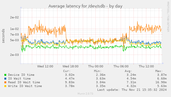 Average latency for /dev/sdb