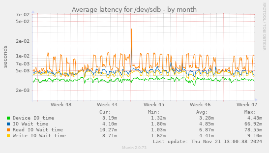 Average latency for /dev/sdb