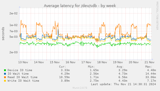 Average latency for /dev/sdb