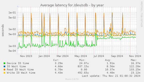 Average latency for /dev/sdb