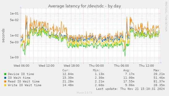 Average latency for /dev/sdc