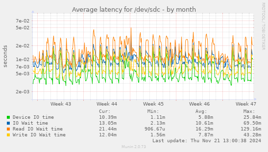 Average latency for /dev/sdc