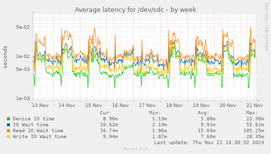 Average latency for /dev/sdc