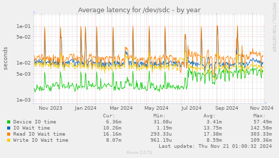 Average latency for /dev/sdc