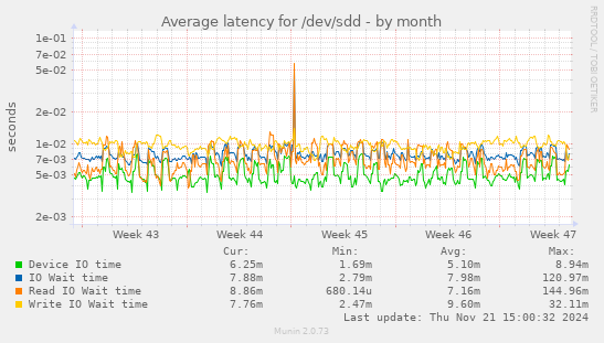 Average latency for /dev/sdd