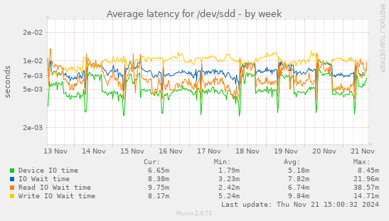 Average latency for /dev/sdd