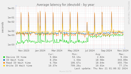 Average latency for /dev/sdd