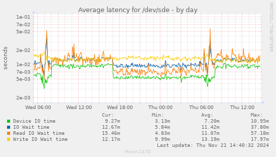 Average latency for /dev/sde