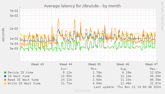 Average latency for /dev/sde