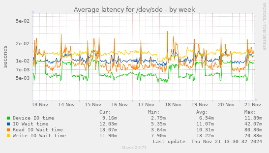 Average latency for /dev/sde