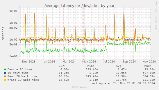 Average latency for /dev/sde