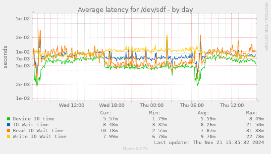 Average latency for /dev/sdf