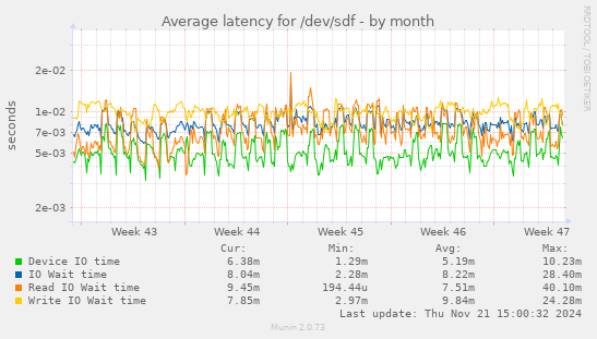 Average latency for /dev/sdf