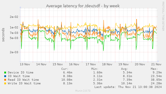 Average latency for /dev/sdf