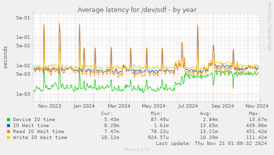 Average latency for /dev/sdf