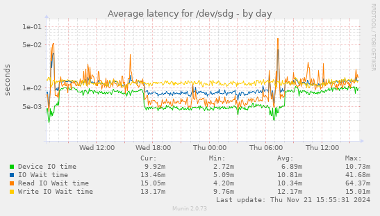 Average latency for /dev/sdg