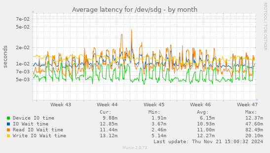 Average latency for /dev/sdg