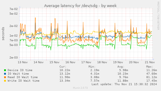 Average latency for /dev/sdg