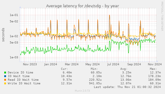 Average latency for /dev/sdg