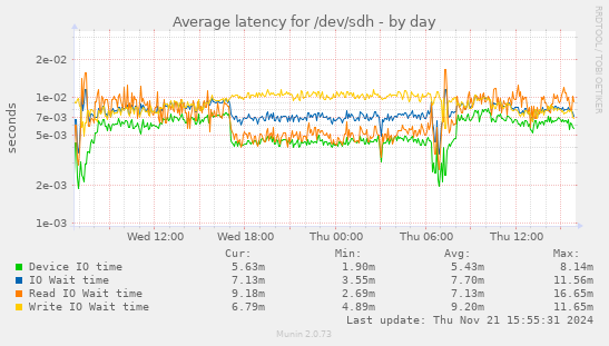 Average latency for /dev/sdh