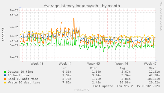 Average latency for /dev/sdh