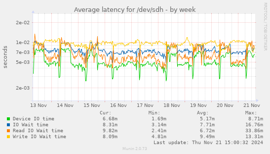 Average latency for /dev/sdh