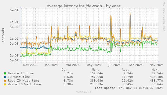 Average latency for /dev/sdh