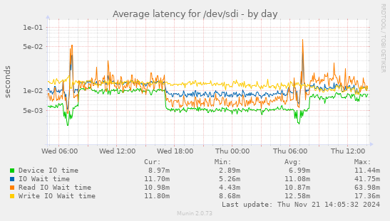 Average latency for /dev/sdi